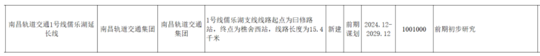 南(nán)昌地鐵傳來新消息！這些地方将迎來軌道交通時代！(圖6)