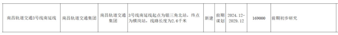 南(nán)昌地鐵傳來新消息！這些地方将迎來軌道交通時代！(圖7)