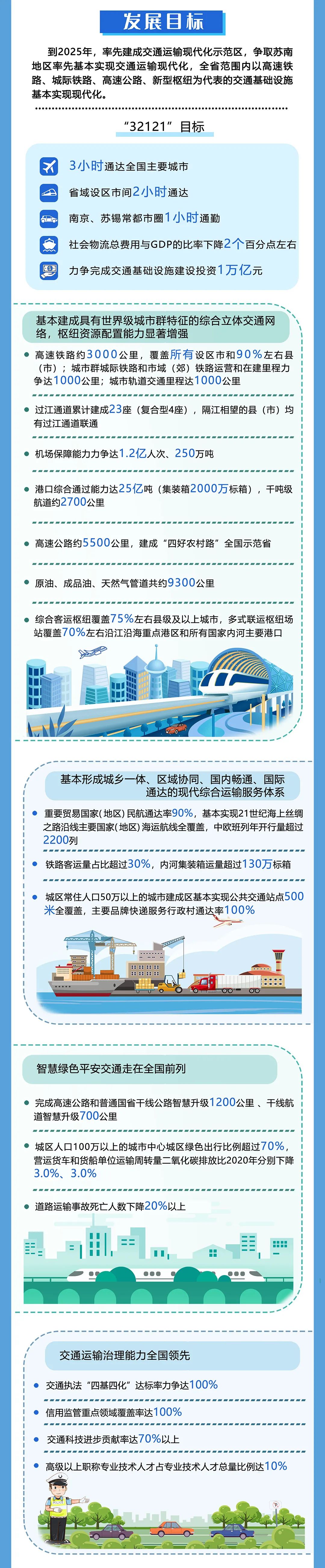 江蘇：2025年，城市軌道交通裏程達1000公裏，城際/市域鐵路通車(chē)和在建裏程力争達1000公裏(圖6)