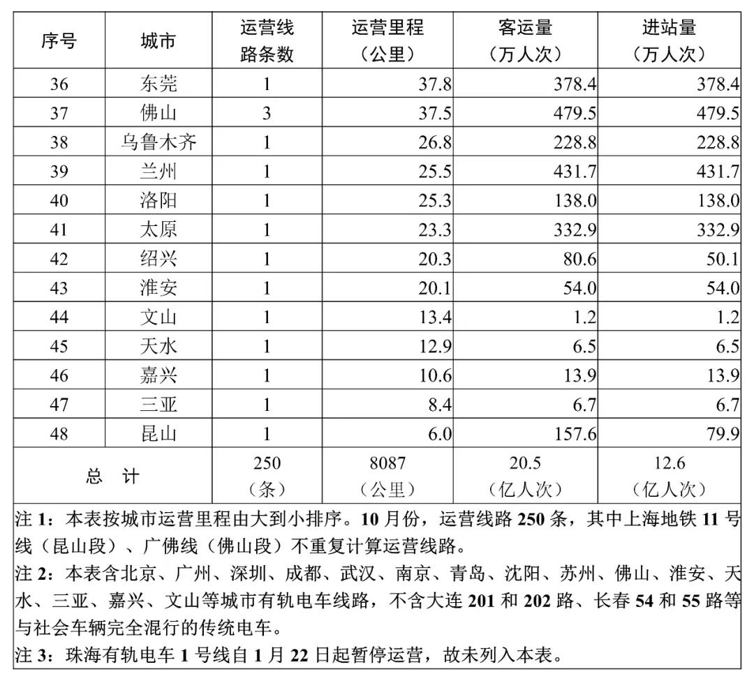 交通運輸部：10月49個城市開(kāi)通城市軌道交通線路250條(圖2)